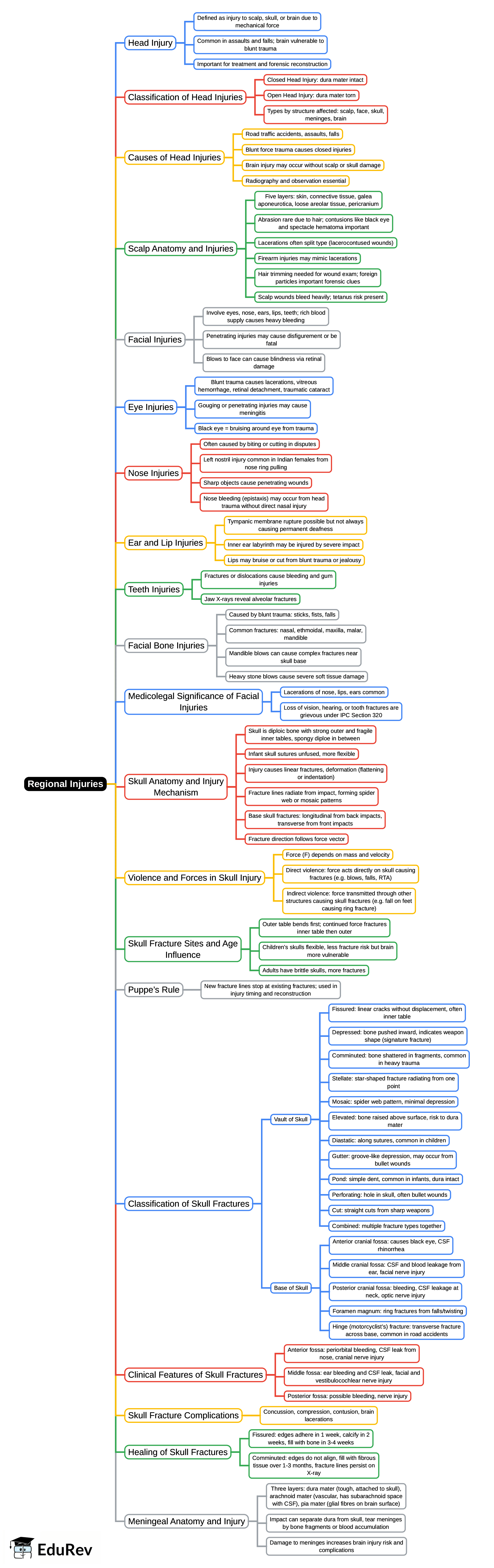Mind Map: Regional Injuries | Forensic Medicine and Toxicology (FMT) - NEET PG