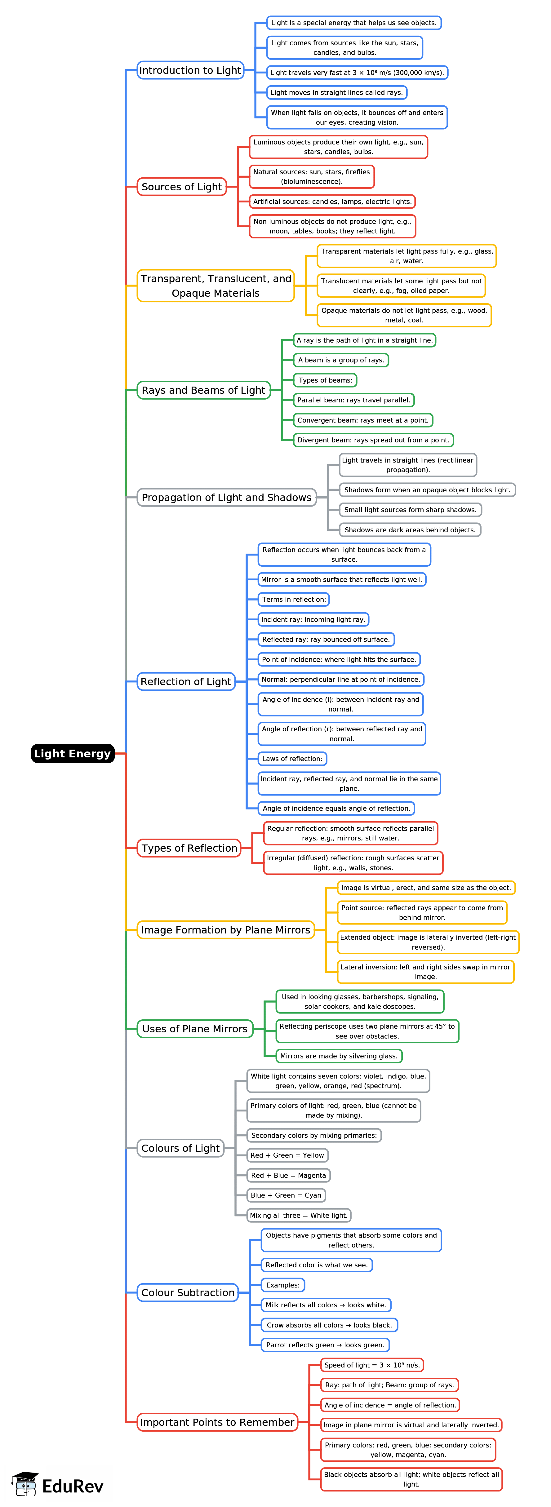 Mindmap: Light Energy | Physics Class 7 ICSE