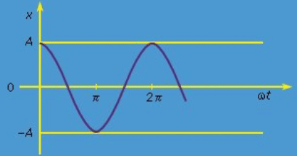 Damped and forced oscillations | Basic Physics for IIT JAM