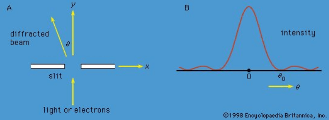 Heisenberg Uncertainty Principle | Modern Physics for IIT JAM
