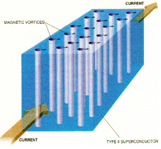 Superconductors: Introduction and Types of Superconductor | Basic Physics for IIT JAM