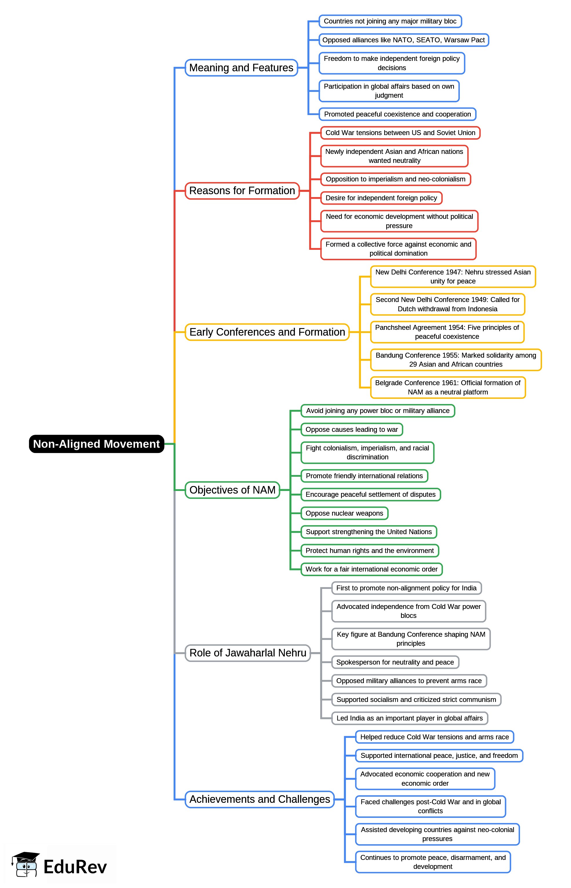 Mind Map: Non-Aligned Movement | History and Civics Class 10 ICSE