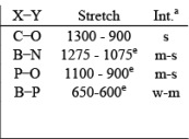 Characterisation of Inorganic Compounds by Infrared (IR) Spectroscopy, CSIR - NET - Government Jobs