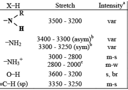 Characterisation of Inorganic Compounds by Infrared (IR) Spectroscopy, CSIR - NET - Government Jobs