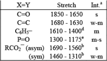 Characterisation of Inorganic Compounds by Infrared (IR) Spectroscopy, CSIR - NET - Government Jobs