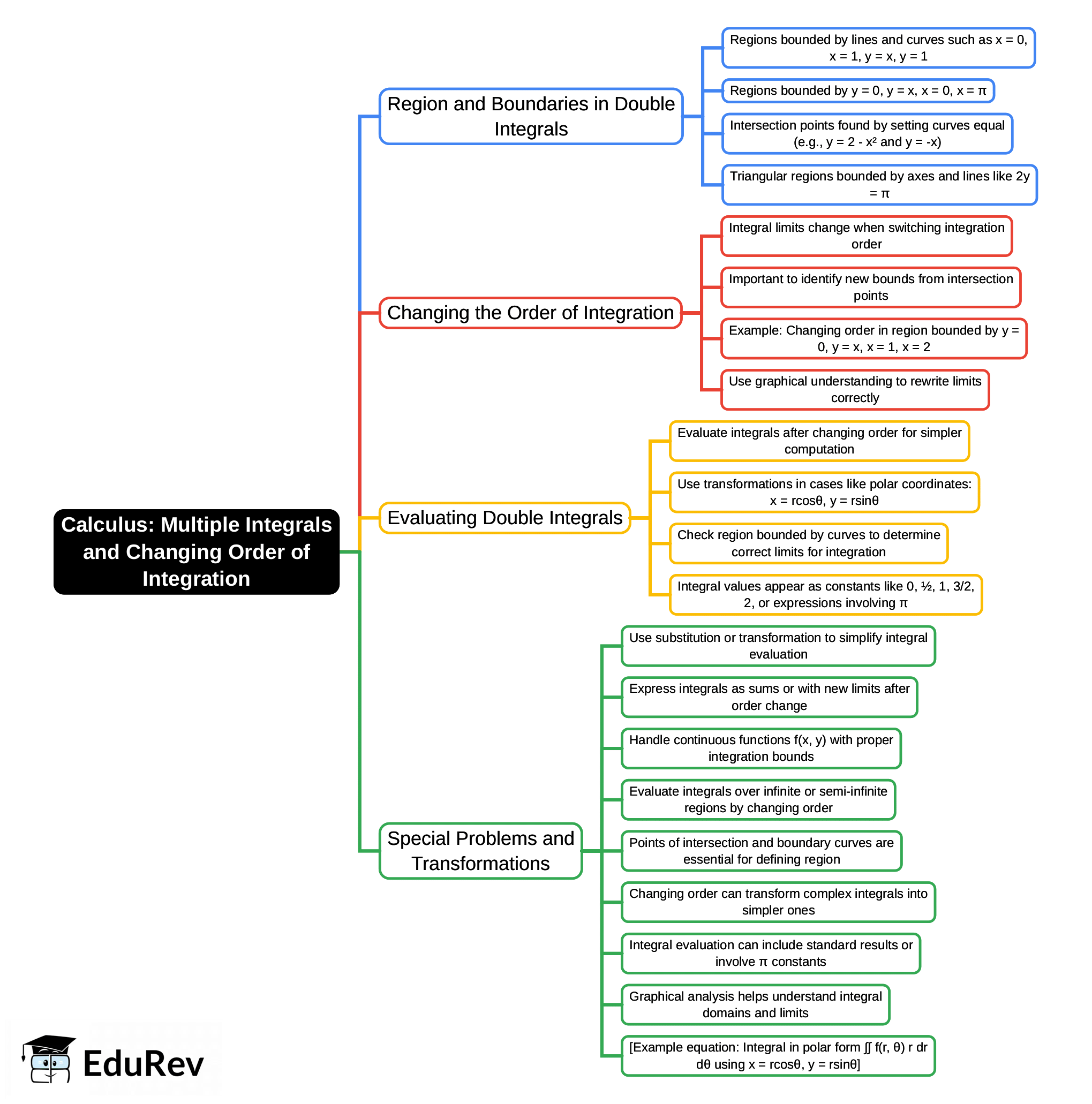 - Calculus, Integrals, Multiple, integrals Mind Map - PDF Download