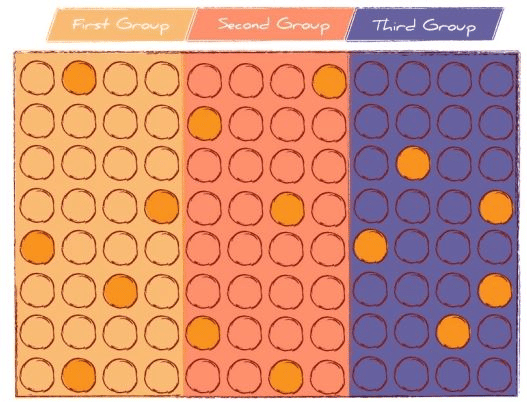 Stratified sampling, CSIR-NET Mathematical Sciences | Mathematics for IIT JAM, GATE, CSIR NET, UGC NET