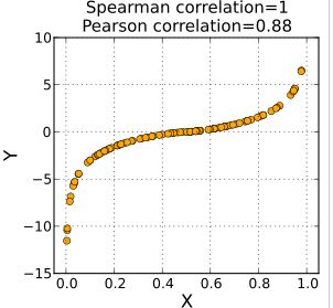 Rank correlation, CSIR-NET Mathematical Sciences | Mathematics for IIT JAM, GATE, CSIR NET, UGC NET