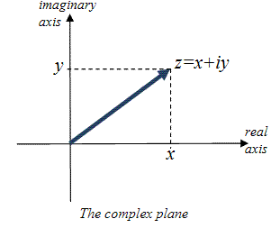 The Complex Plane - Complex Analysis, CSIR-NET Mathematical Sciences | Mathematics for IIT JAM, GATE, CSIR NET, UGC NET