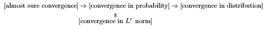Modes of convergence - Probability and probability Distributions, CSIR-NET Mathematical Sciences | Mathematics for IIT JAM, GATE, CSIR NET, UGC NET