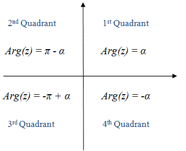 The Complex Plane - Complex Analysis, CSIR-NET Mathematical Sciences | Mathematics for IIT JAM, GATE, CSIR NET, UGC NET