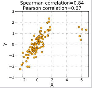 Rank correlation, CSIR-NET Mathematical Sciences | Mathematics for IIT JAM, GATE, CSIR NET, UGC NET