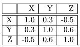 Multivariate graphical EDA - Statistics, CSIR-NET Mathematical Sciences | Mathematics for IIT JAM, GATE, CSIR NET, UGC NET