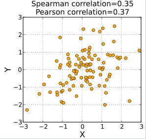 Rank correlation, CSIR-NET Mathematical Sciences | Mathematics for IIT JAM, GATE, CSIR NET, UGC NET