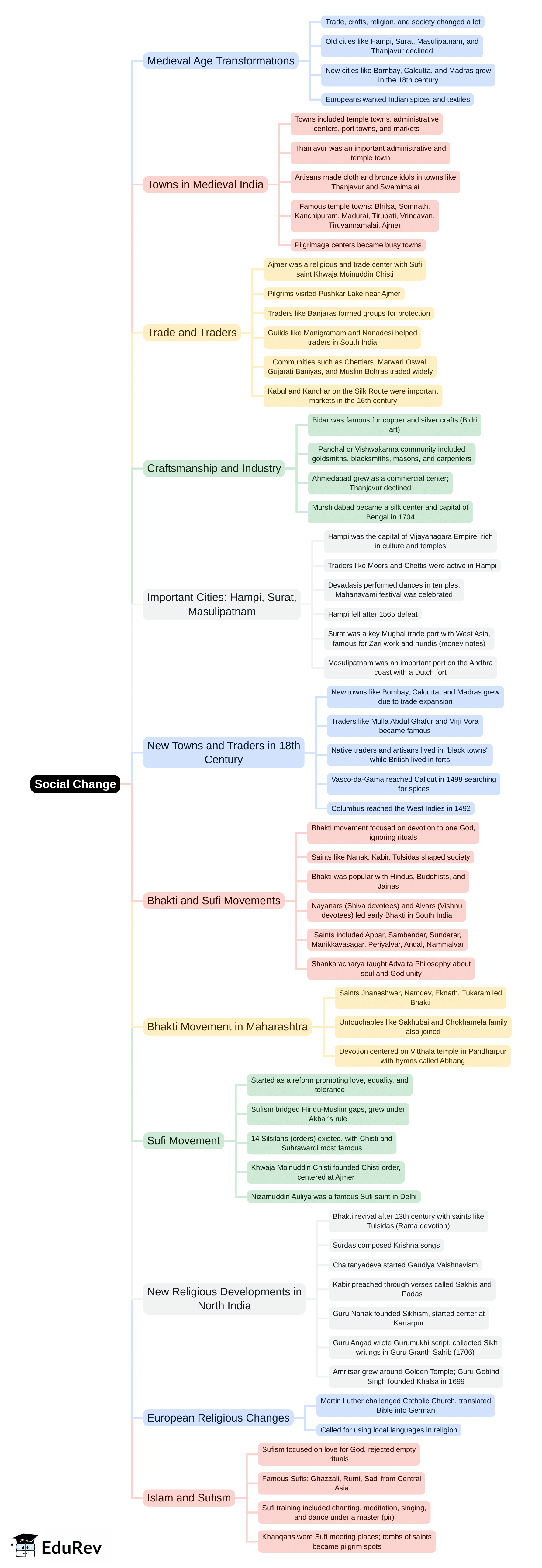 Mind Map: Social Change | Social Studies & Pedagogy Paper 2 for CTET & TET Exams - CTET & State TET