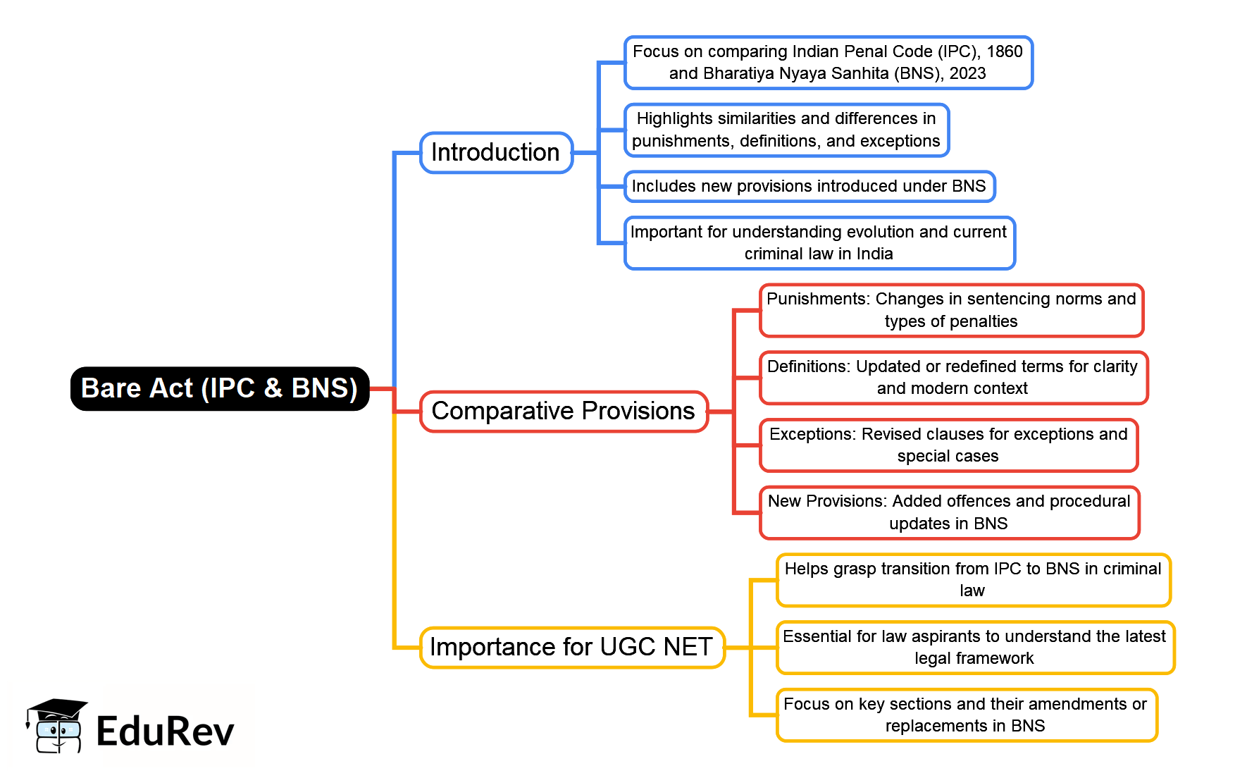 Mind Map: Bare Act (IPC & BNS)