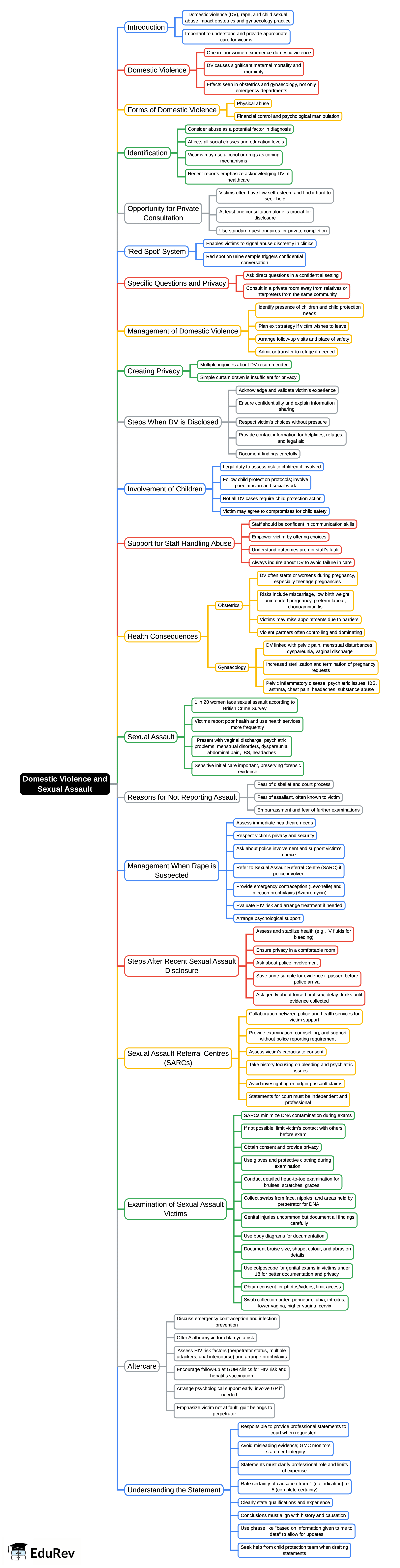 Mind Map: Domestic violence and sexual assault