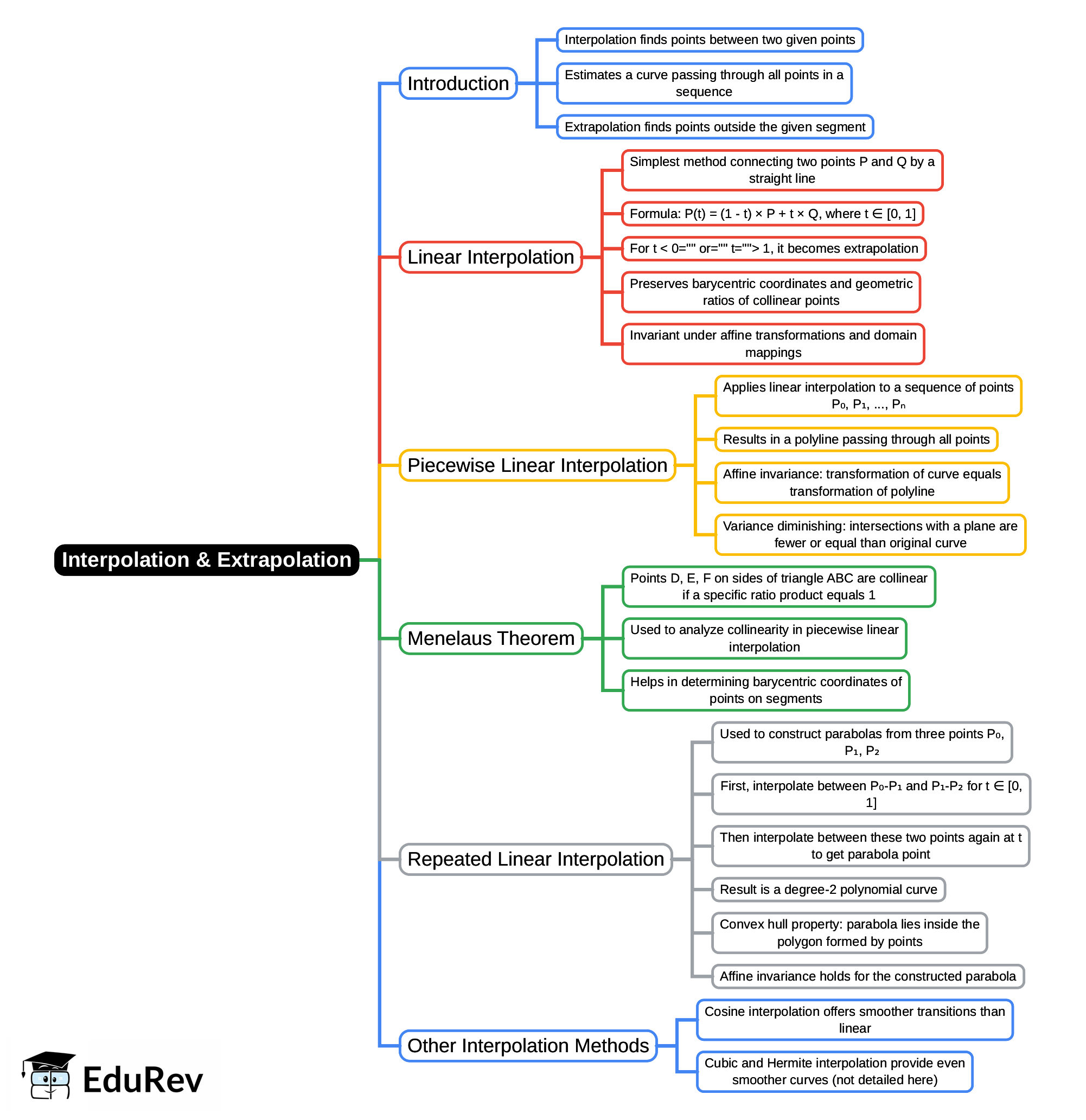 Mind Map: Interpolation & Extrapolation | Business Mathematics and Statistics - B Com