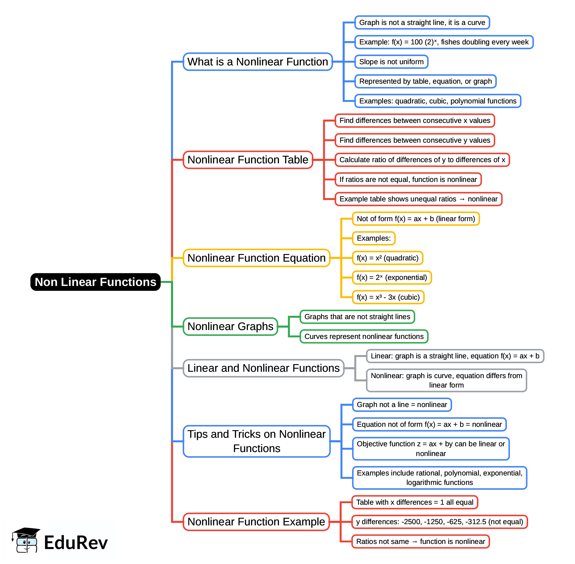 Mind Map: Non Linear Functions - SAT PDF Download