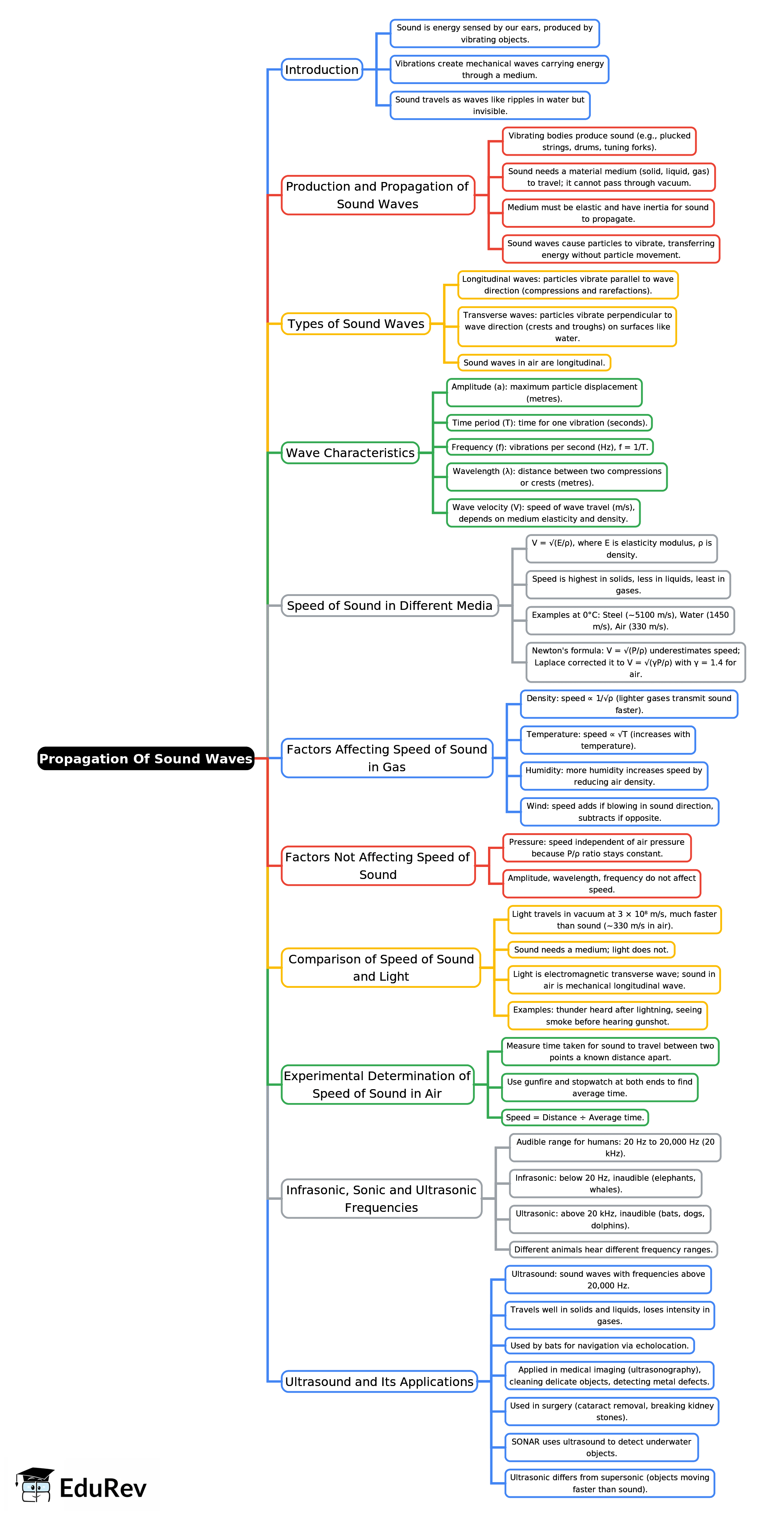 Mind Map: Propagation Of Sound Waves | Famous Books for UPSC Exam (Summary & Tests)