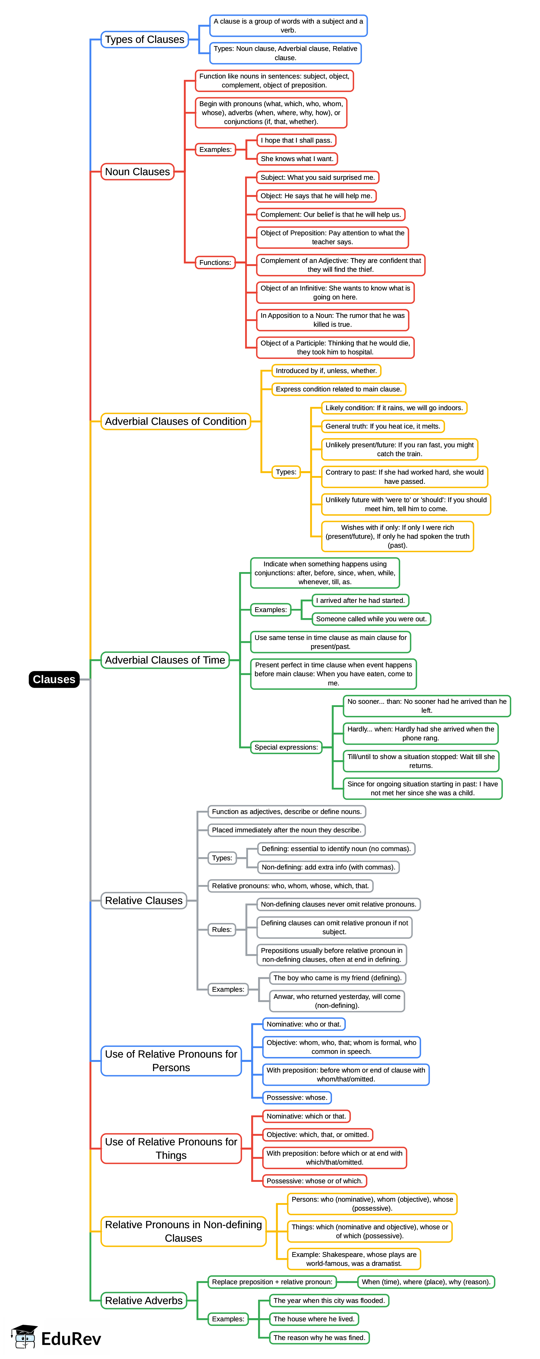 Mind Map: Clauses