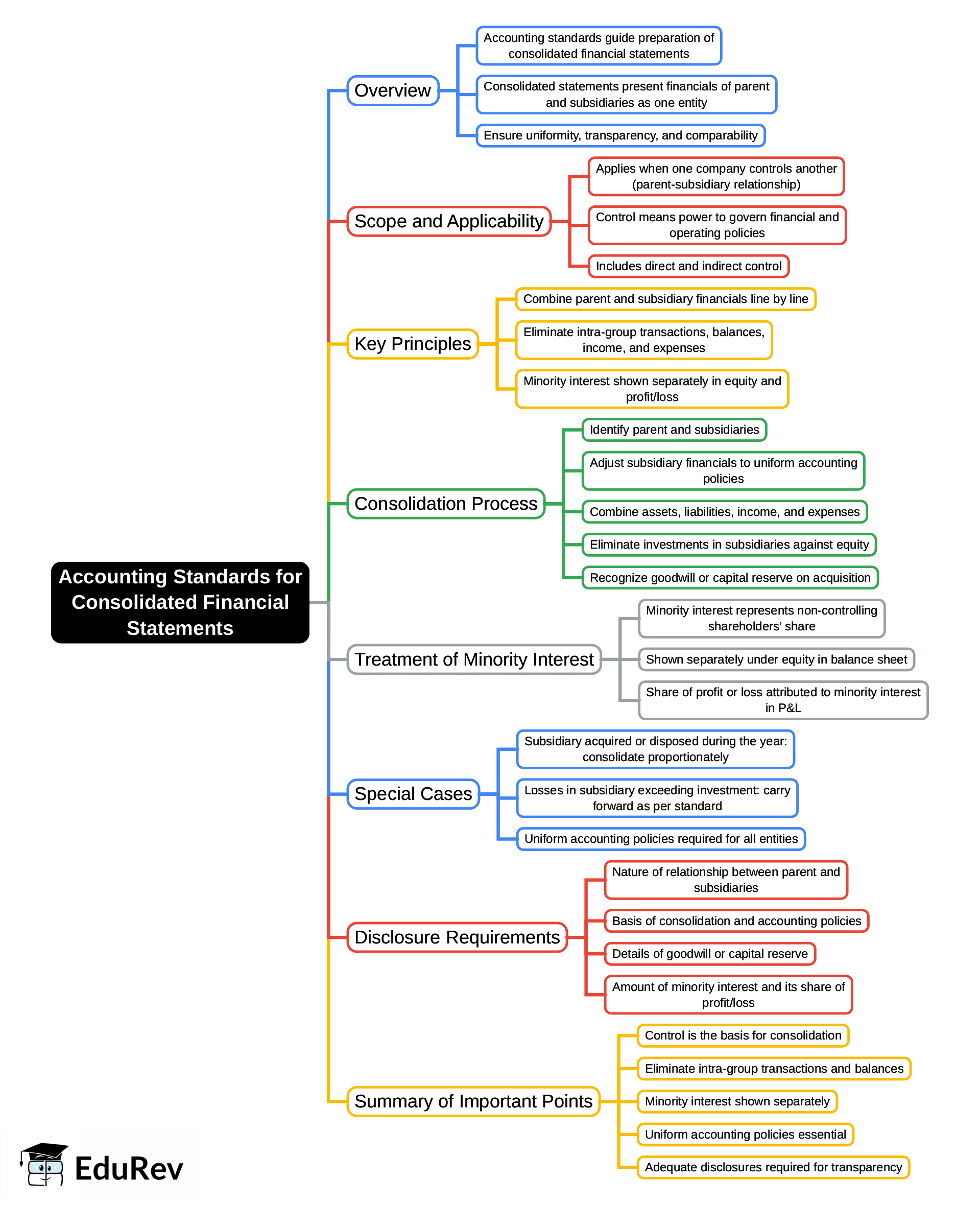 Mind Map: Accounting Standards for Consolidated Financial Statements | Advanced Accounting for CA Intermediate
