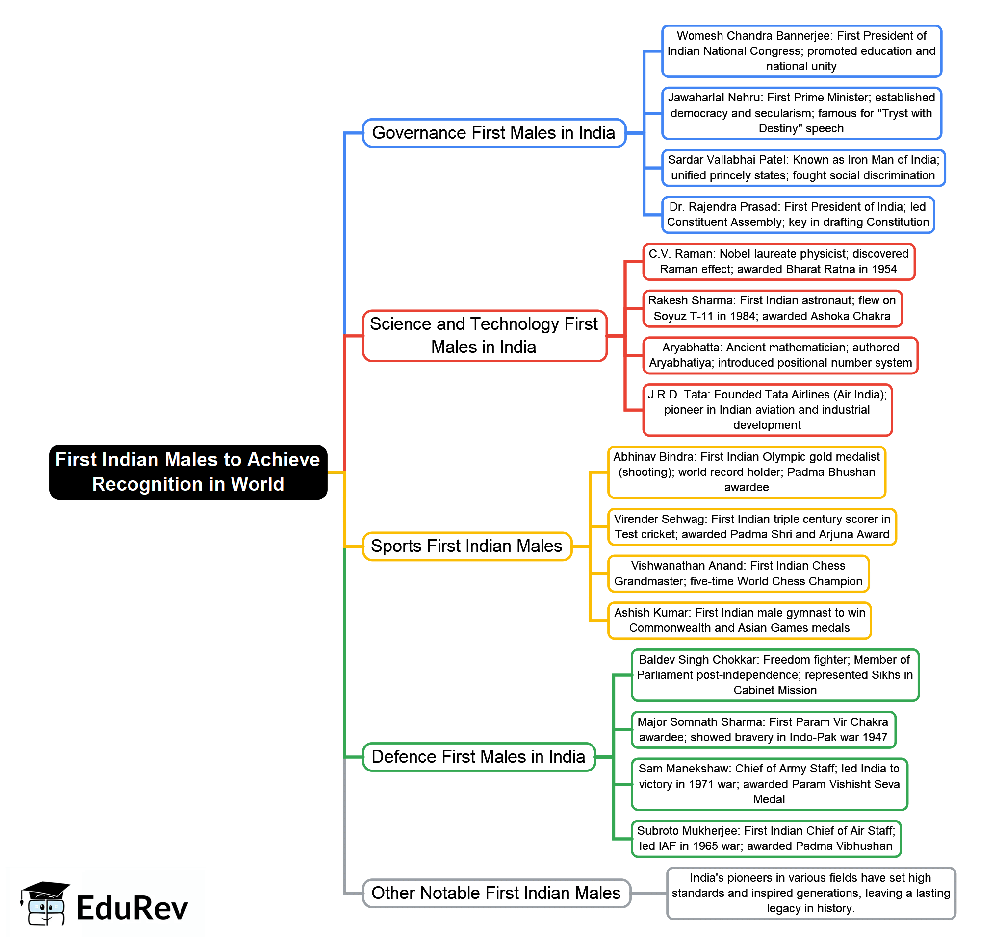 Mind Map: First Indian Males to Achieve Recognition in World