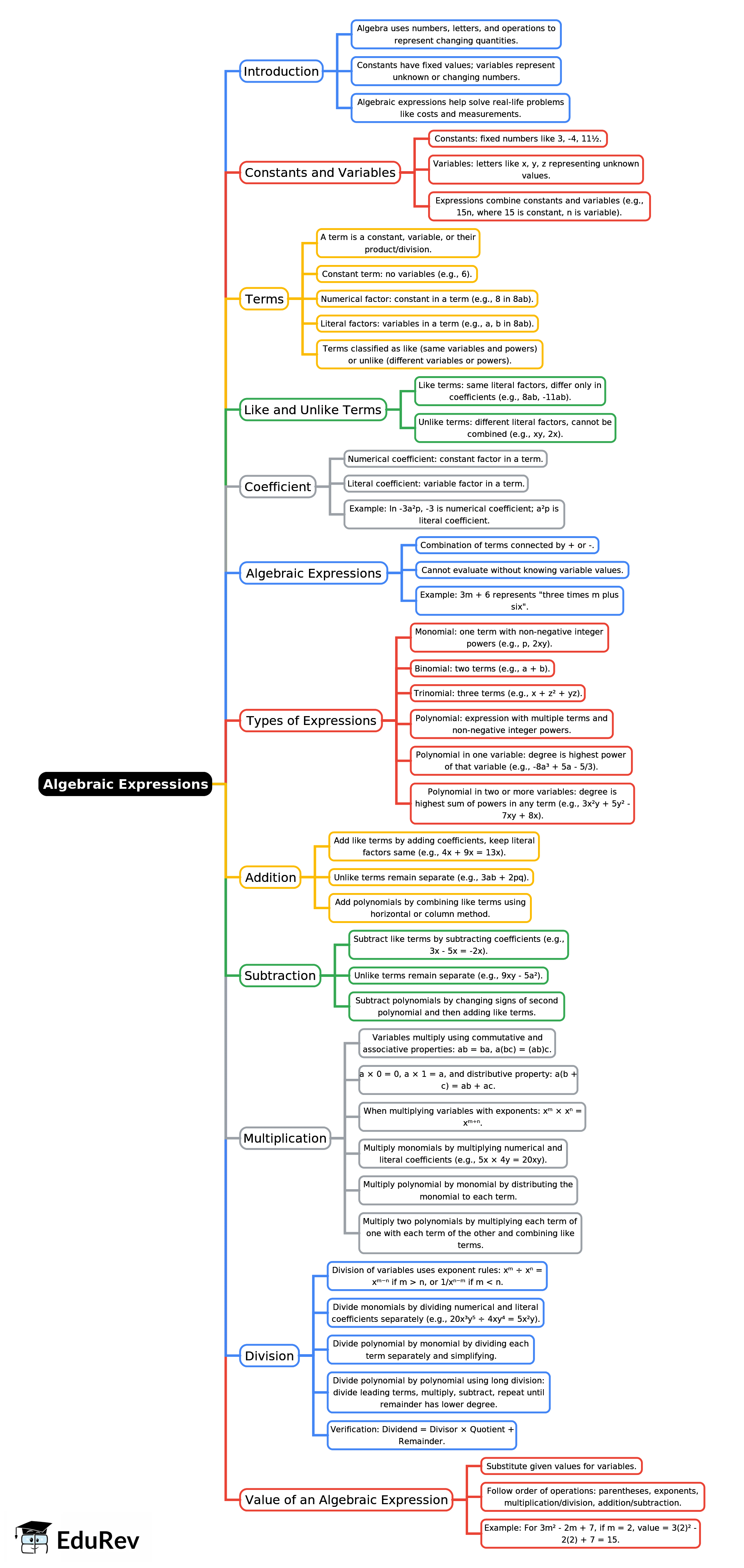 Mindmap: Algebraic Expressions | Mathematics Class 7 ICSE