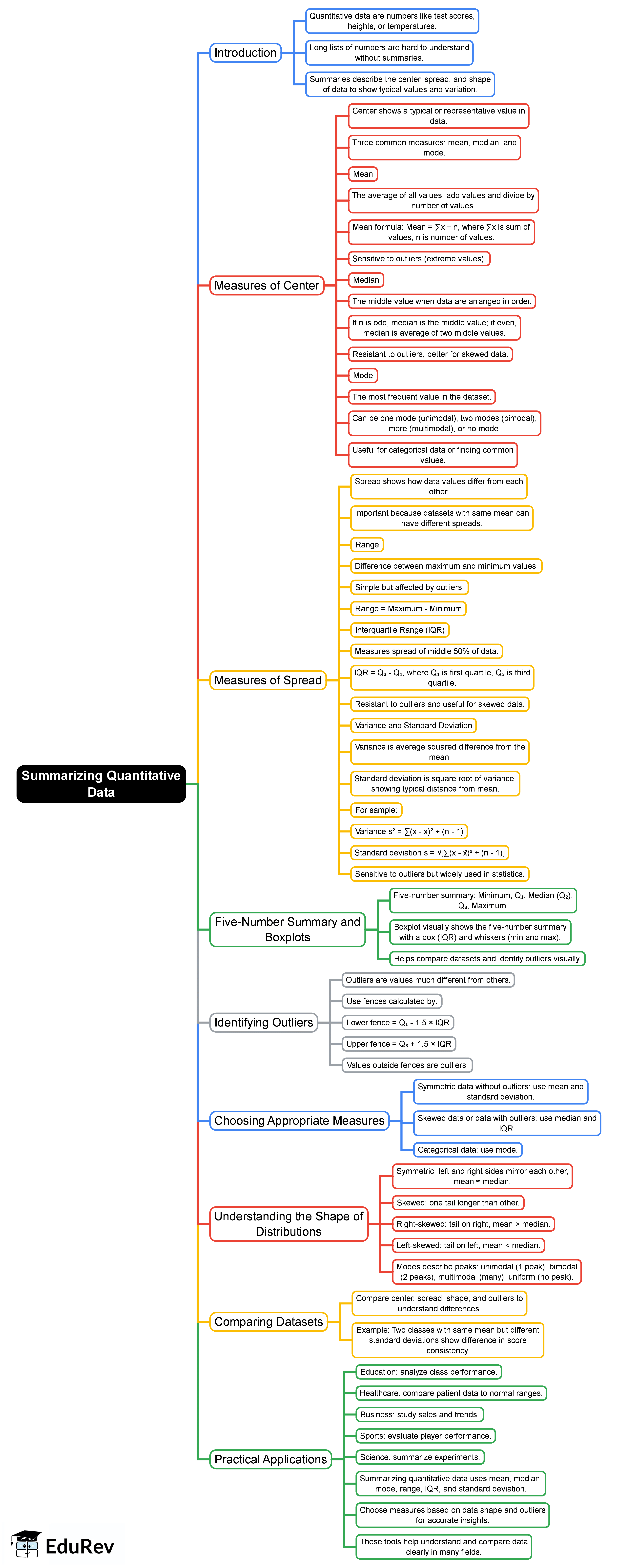 Summarizing Quantitative Data Mind Map - Grade 9 Statistics and Probability