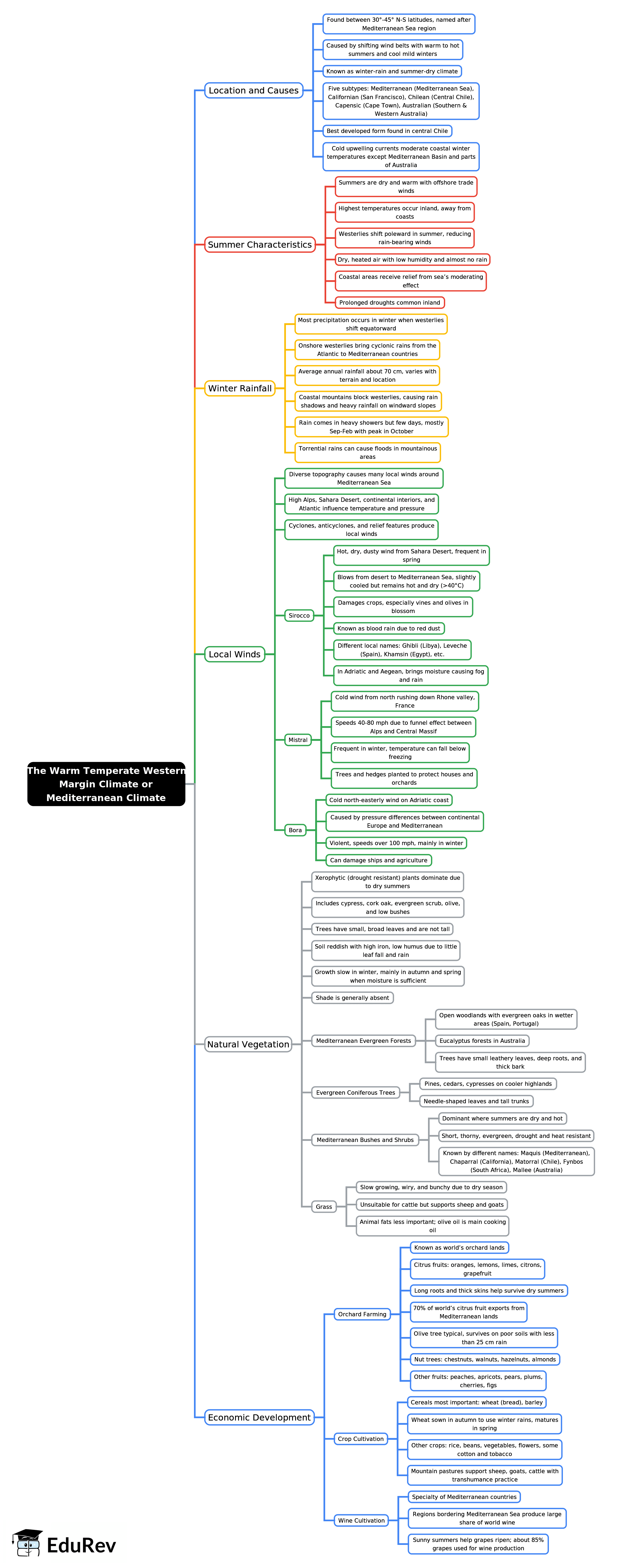 Mind Map: The Warm Temperate Western Margin Climate or Mediterranean Climate | Geography for UPSC CSE