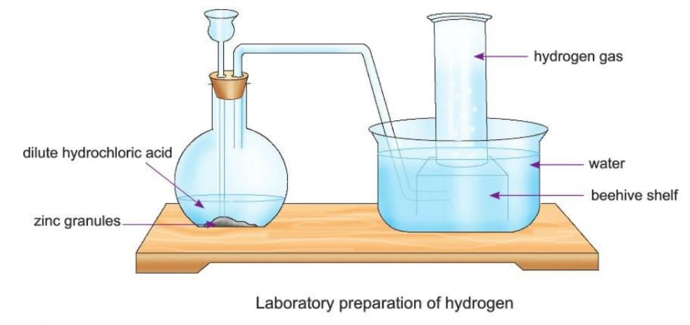 Hydrogen Chapter Notes | Chemistry for SSS 2