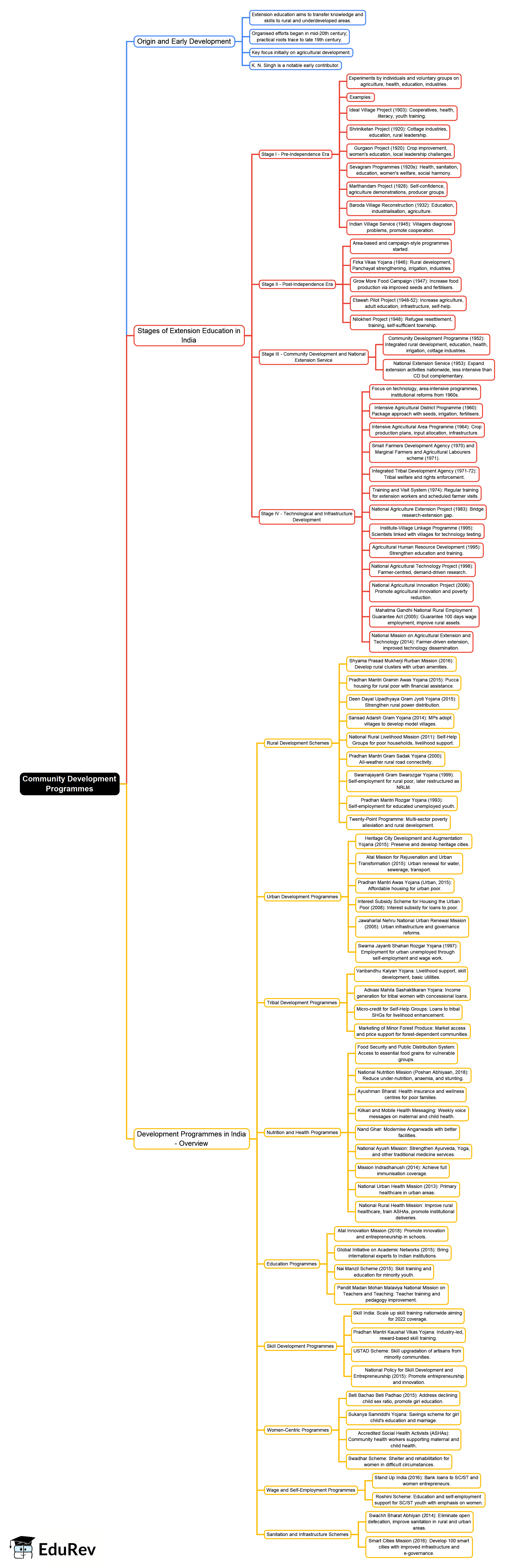 Community Development Mind Map Mind Map: Community Devleopment Programmes - UGC NET PDF Download
