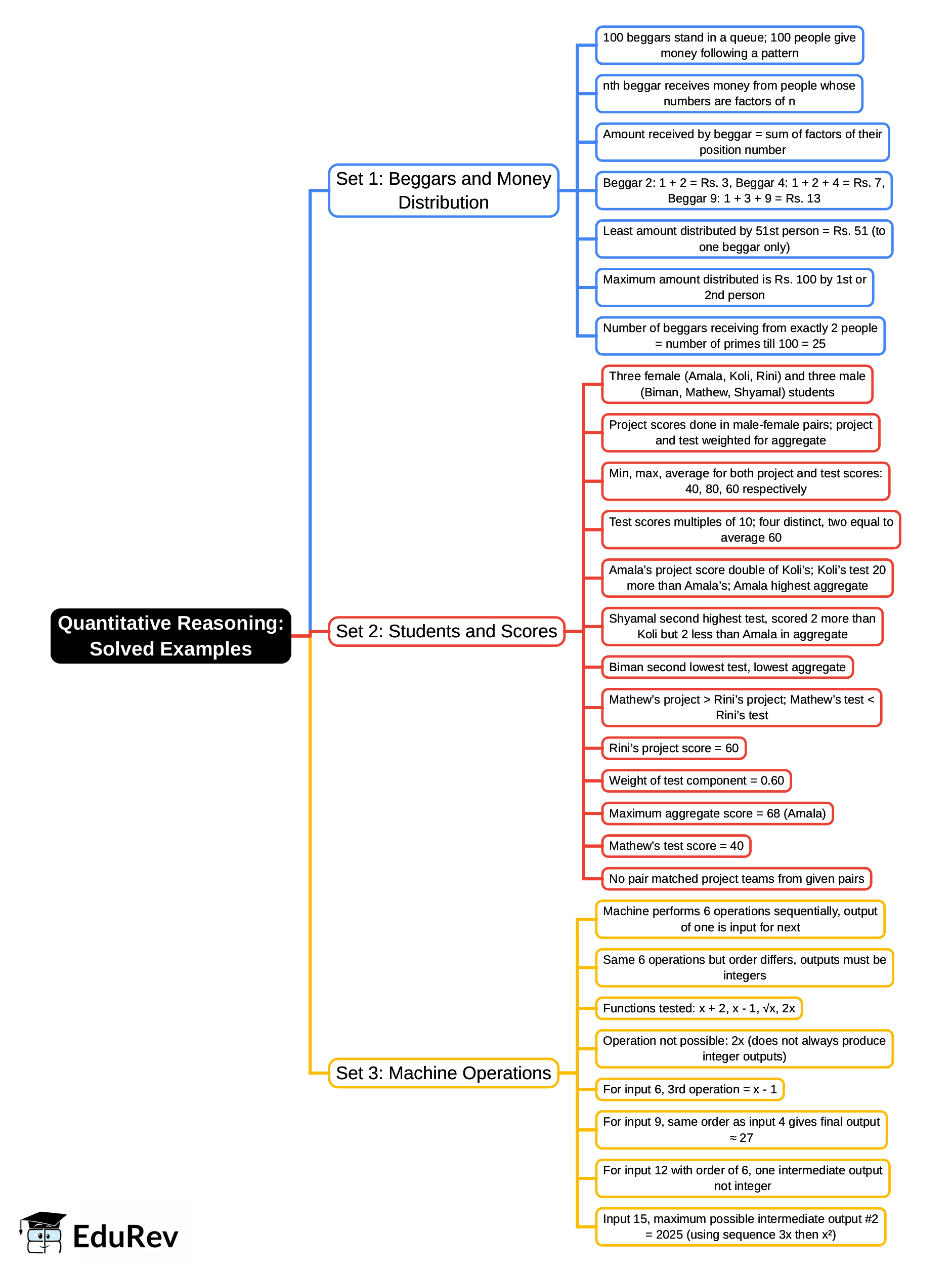 Solved Examples Mind Map - DSSSB TGT/PGT/PRT General Intelligence and ...