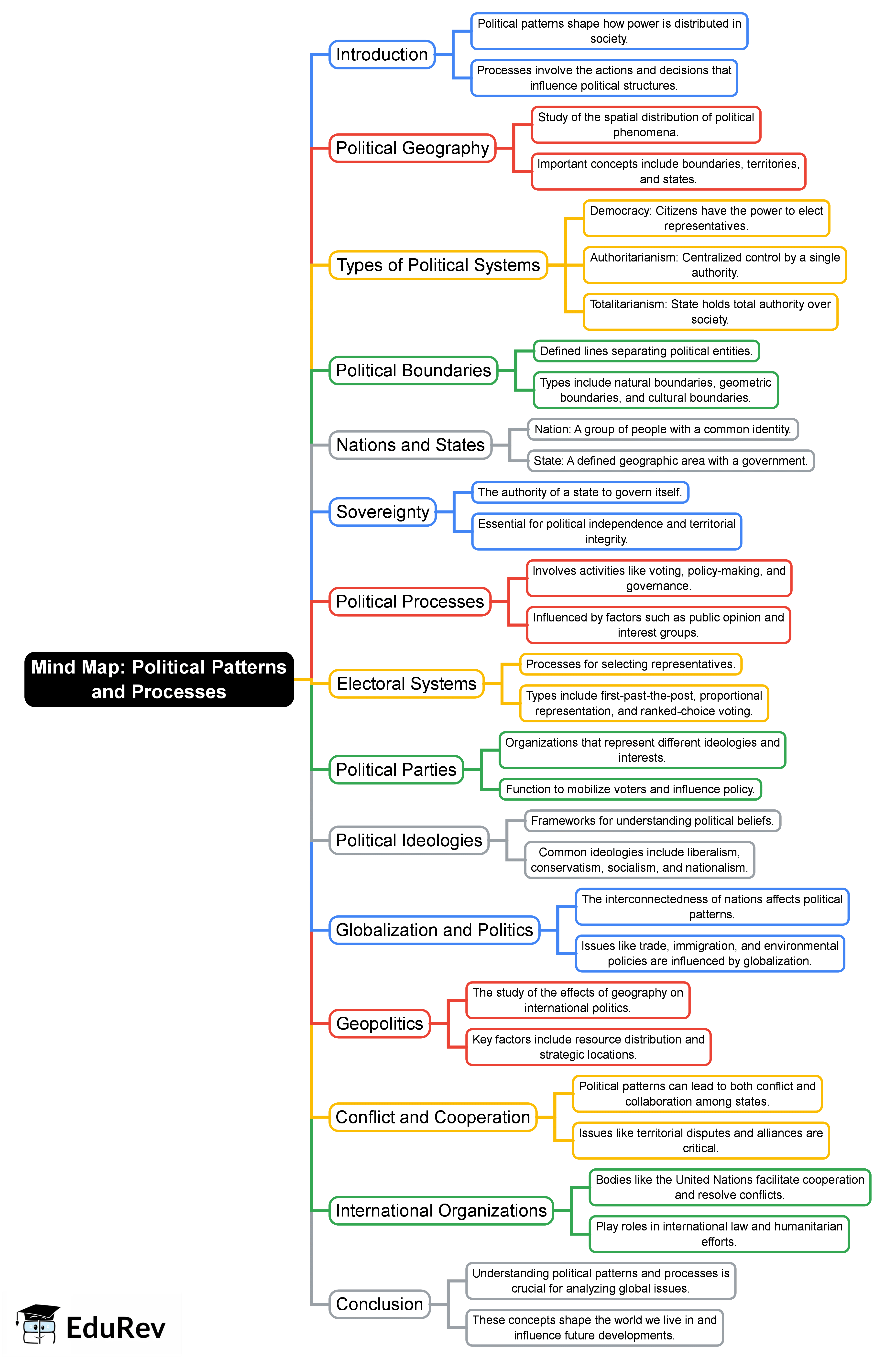 Political Patterns and Processes Mind Map - Grade 9 AP Human Geography