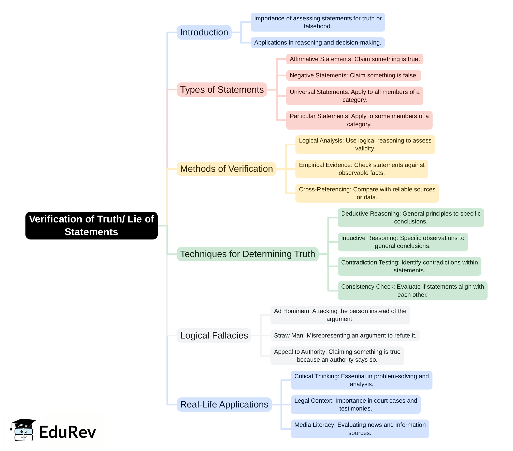 Mind Map: Verification of Truth/ Lie of Statements | CSAT Preparation - UPSC