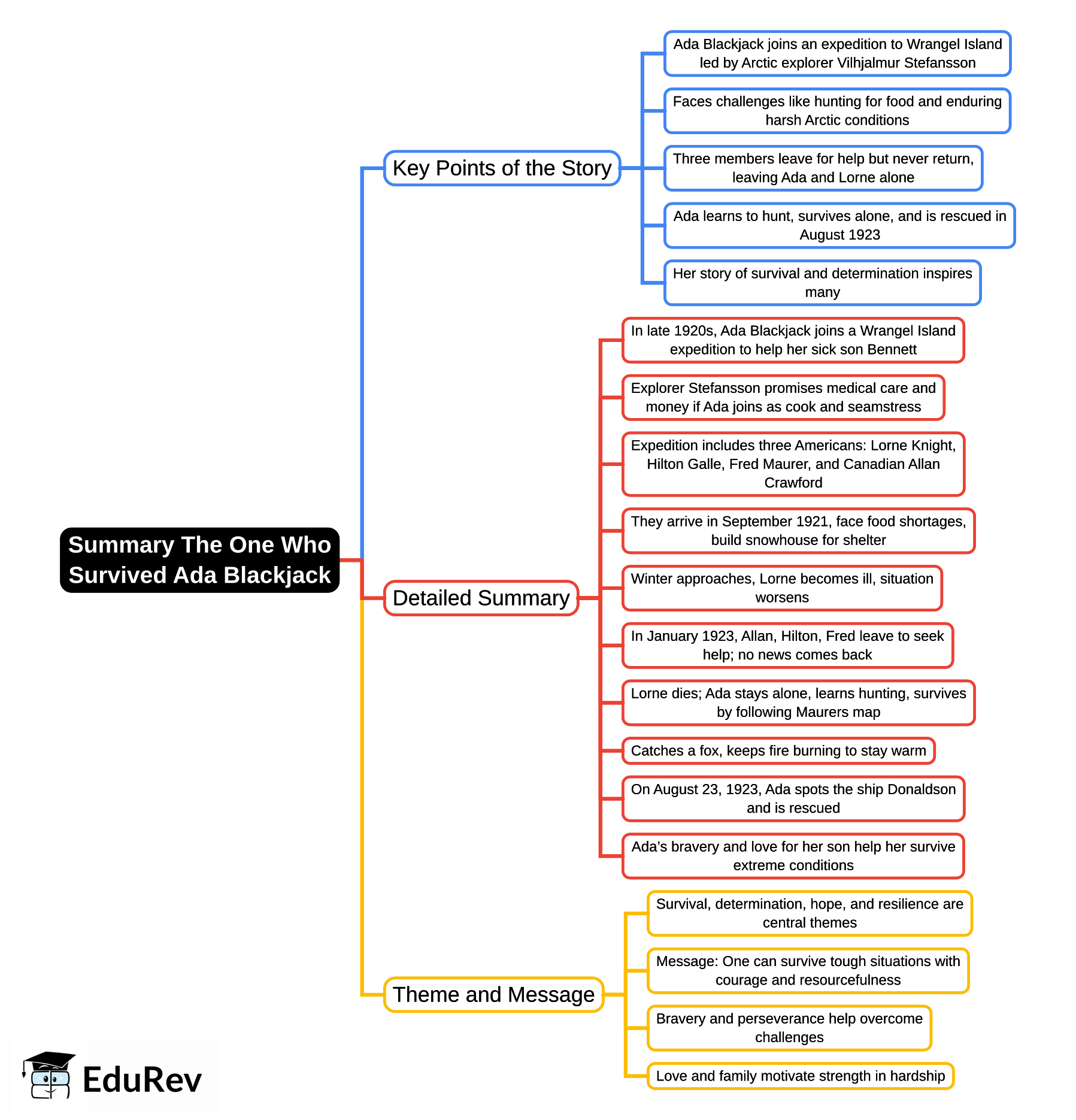 Mind Map: The One Who Survived Ada Blackjack