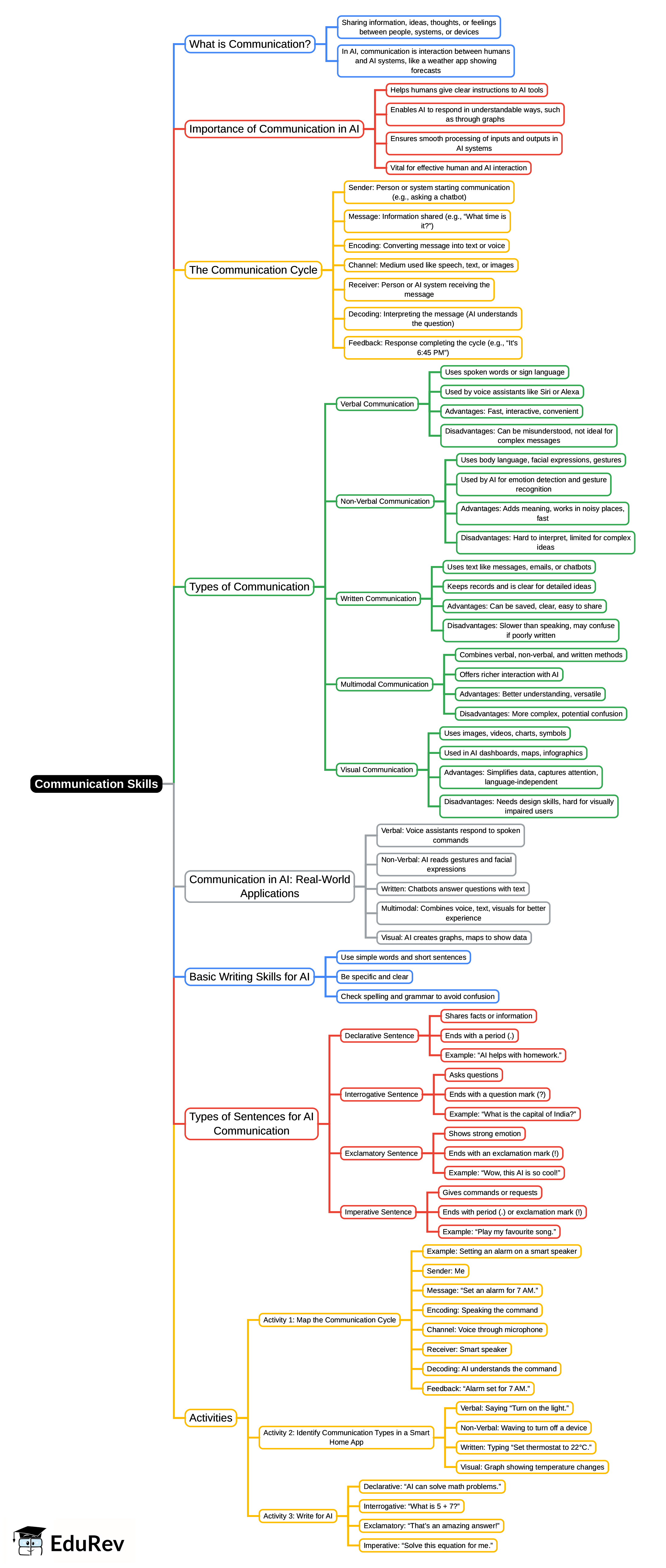 Mind Map: Communication Skills | Artificial Intelligence (AI) for Class 9