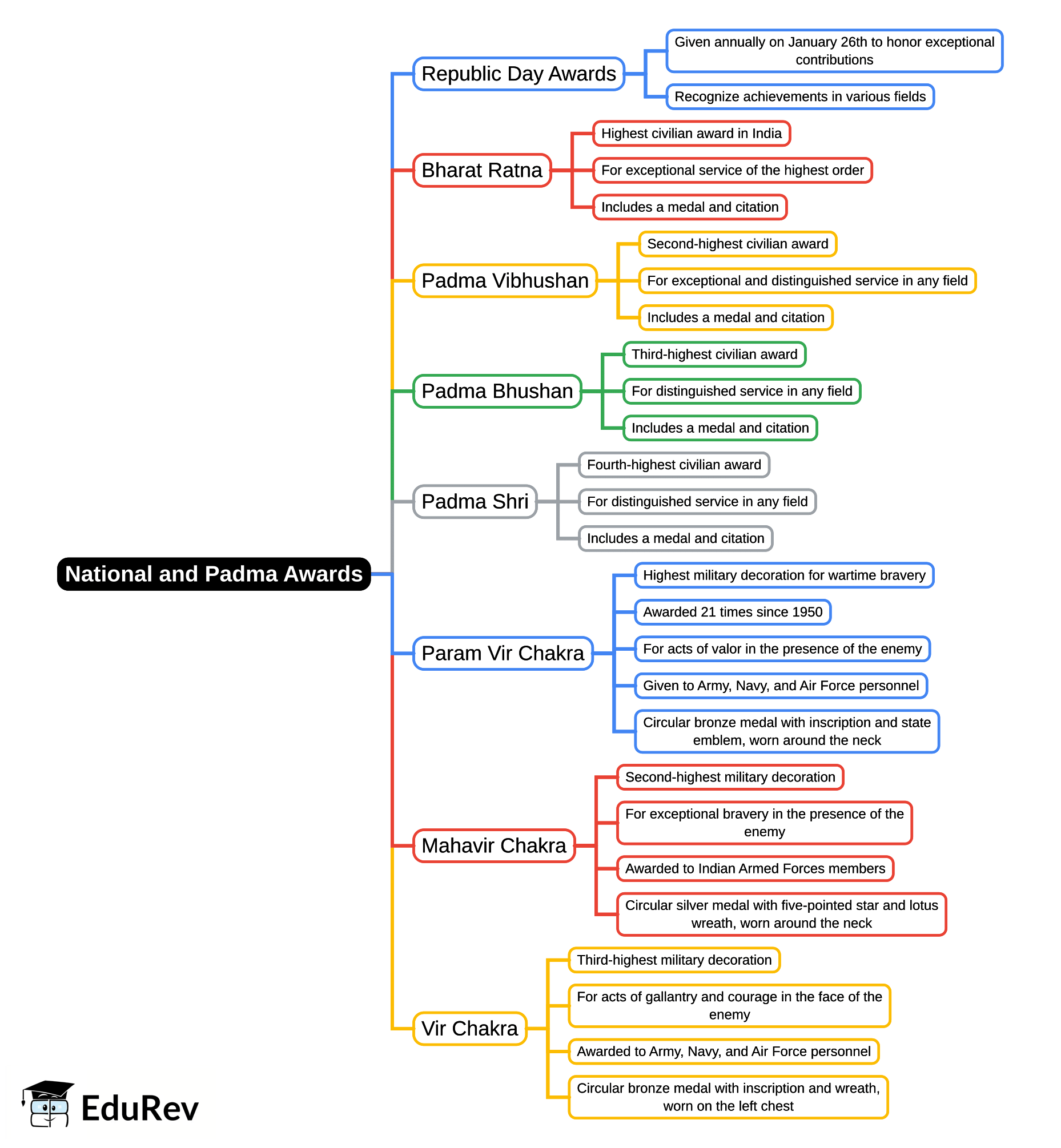 Mind Map: National & Padma Awards