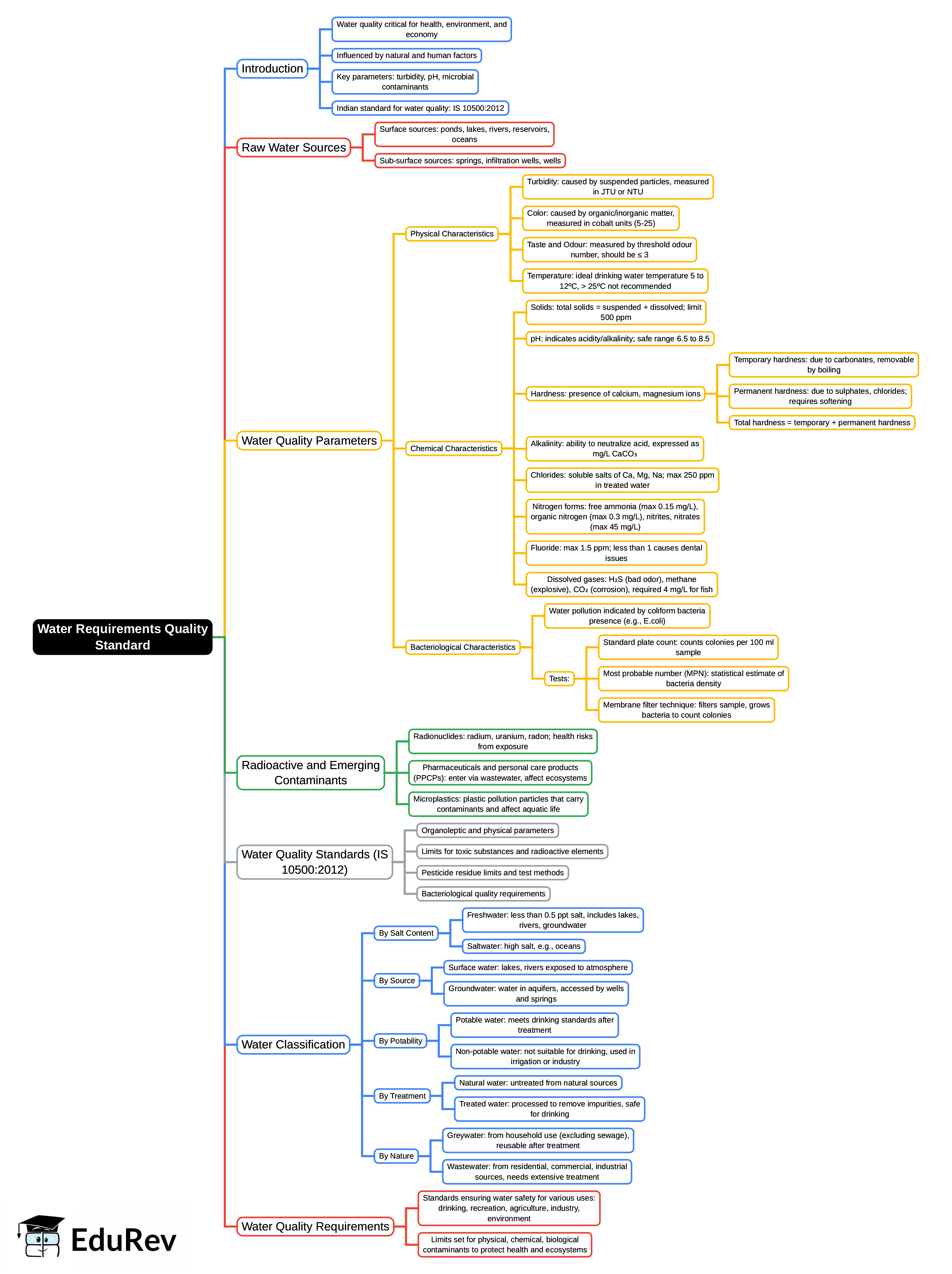 Mind Map: Quality Standard
