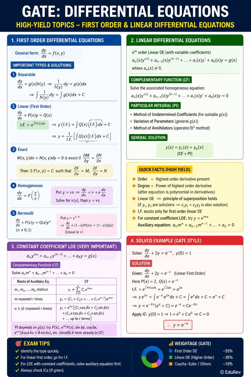 Infographics Differential Equations - Engineering for Computer Science