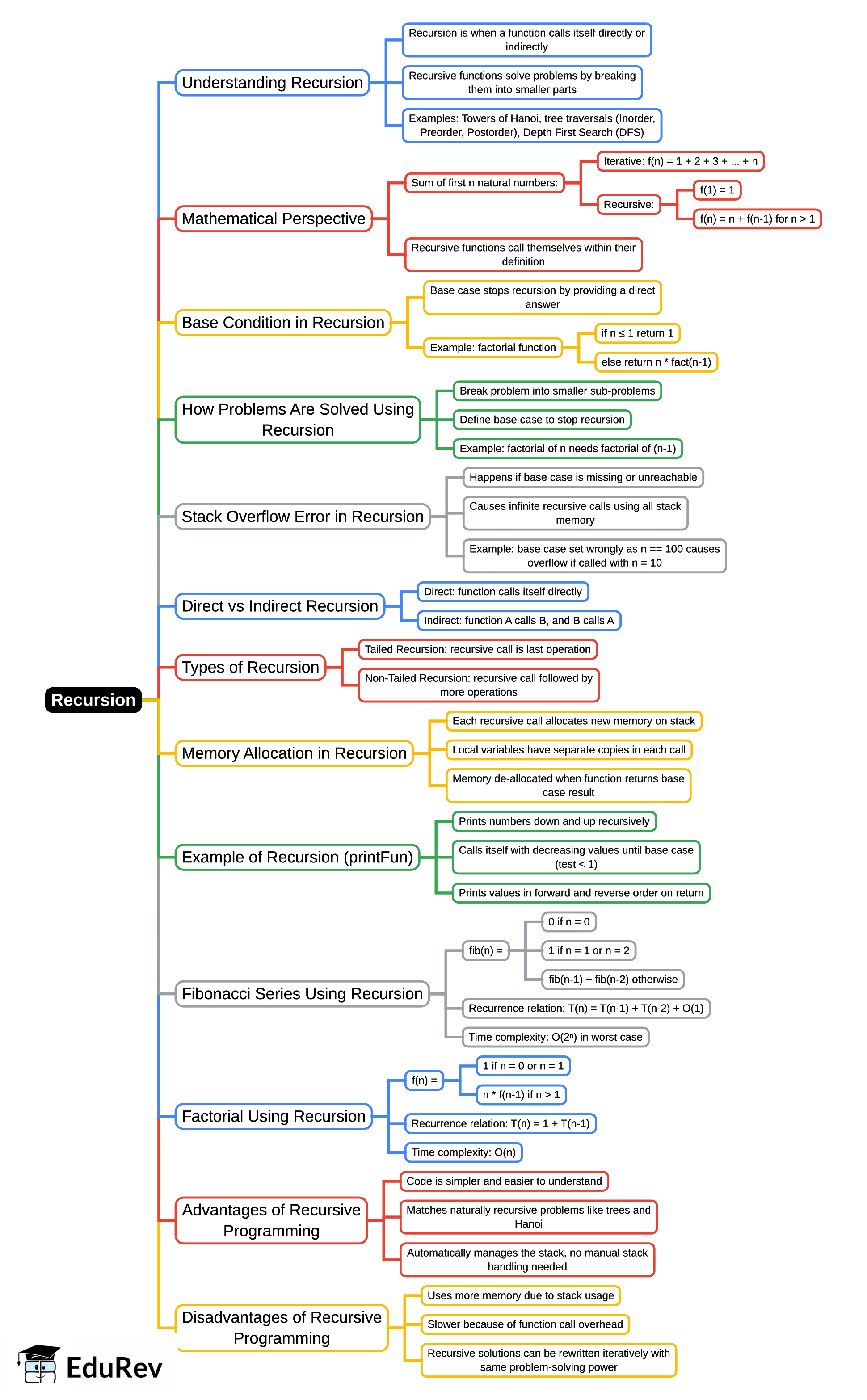 Recursion Mind Map - Computer Science Engineering (CSE)