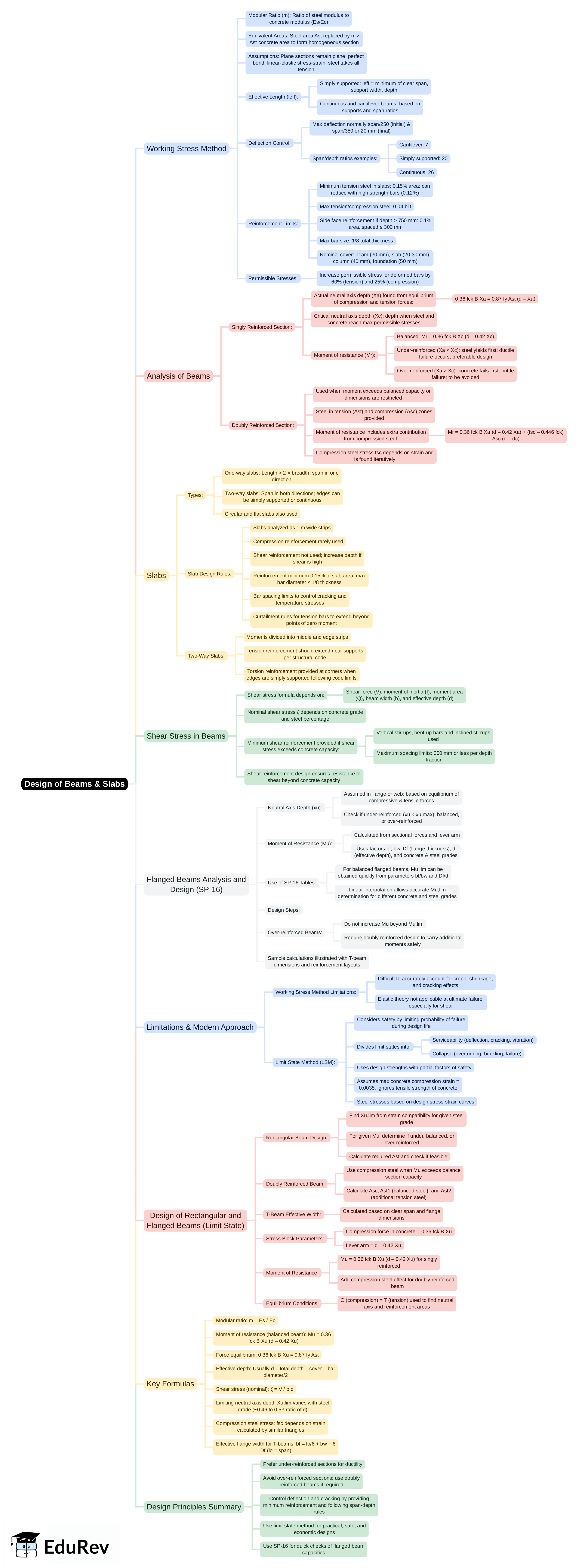 Mind Map: Design of Beams & Slabs