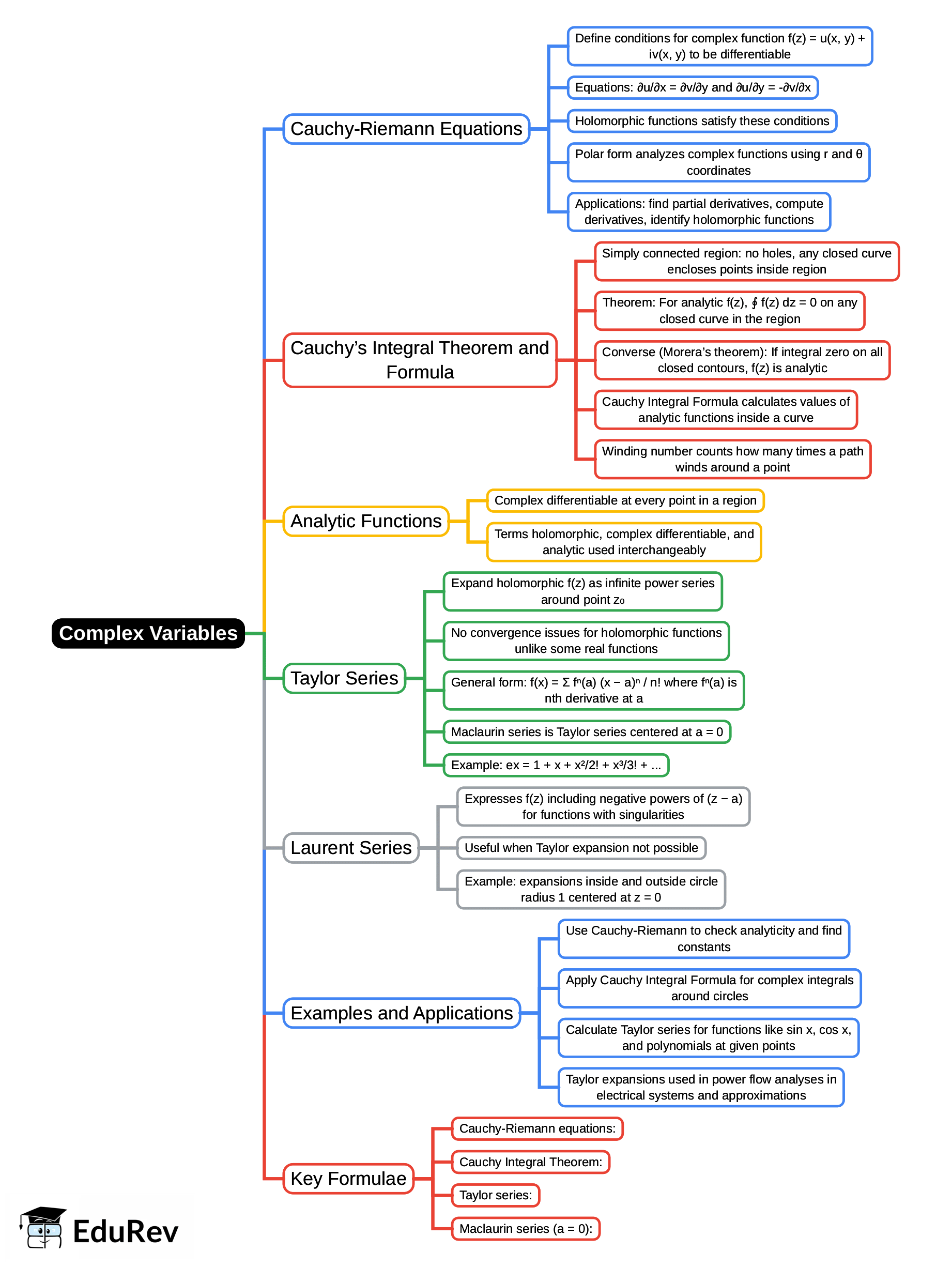 Mind Map: Complex variables | Engineering Mathematics for Electrical Engineering - Electrical Engineering (EE)