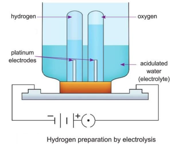 Hydrogen Chapter Notes | Chemistry for SSS 2