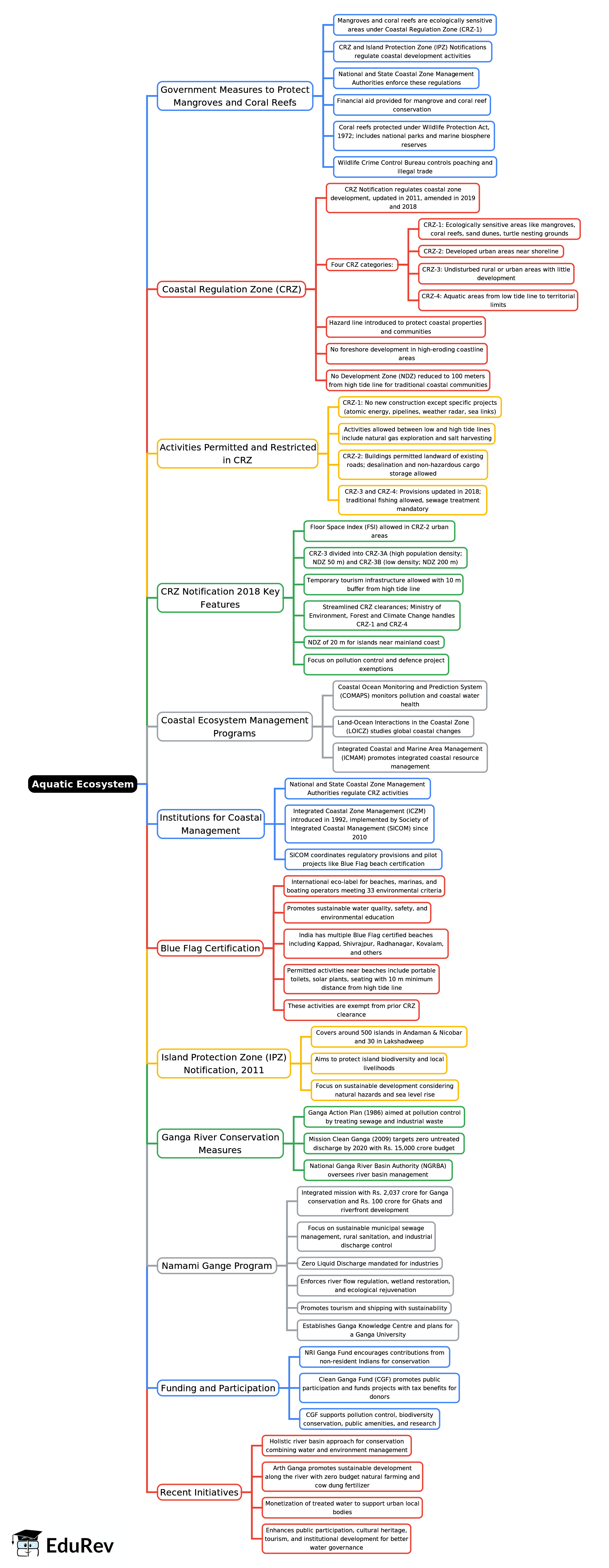Aquatic Ecosystem - 2 Mind Map - UPSC PDF Download