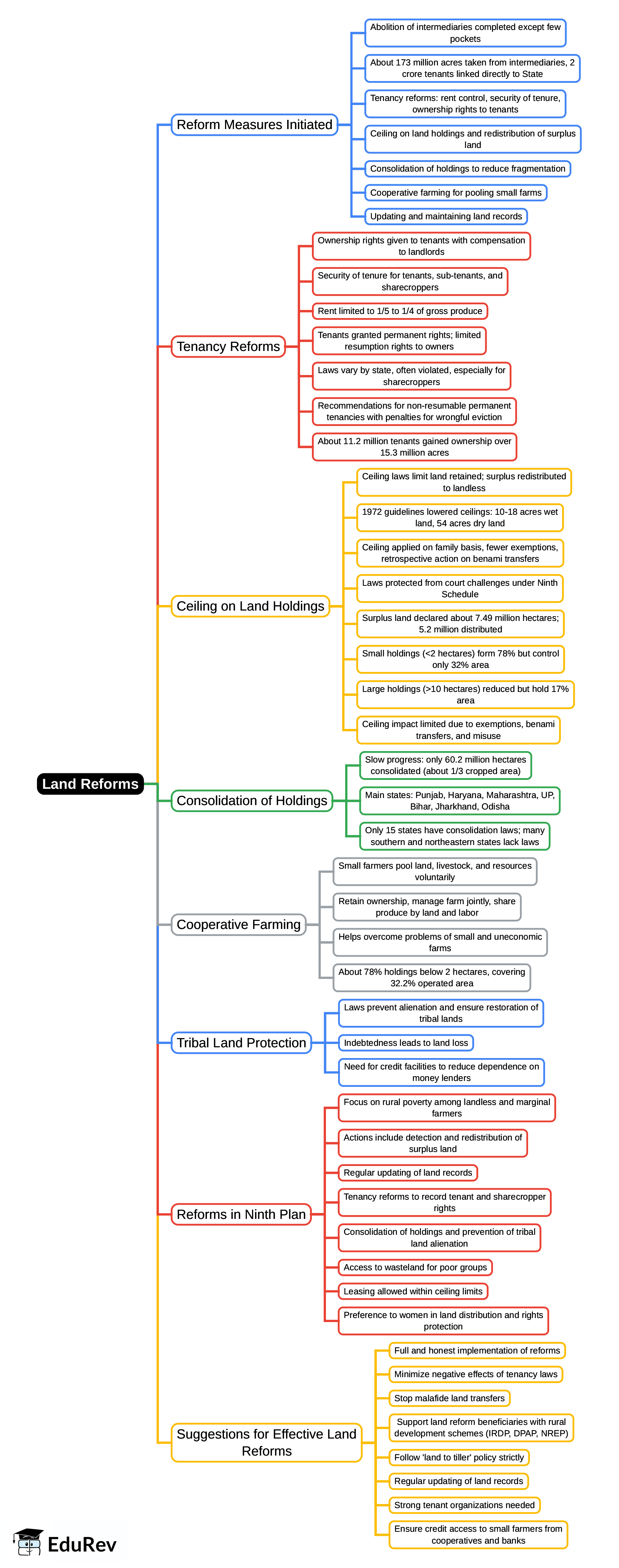 Mindmap: Land Reforms | General Awareness for SSC CGL
