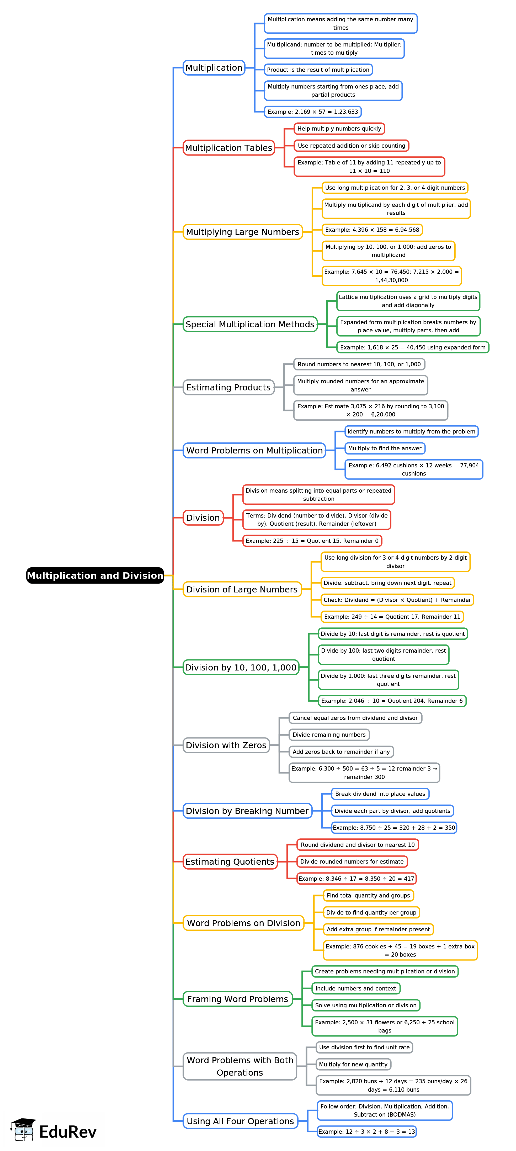 Mind Map: Multiplication and Division | Year 6 Mathematics IGCSE (Cambridge)