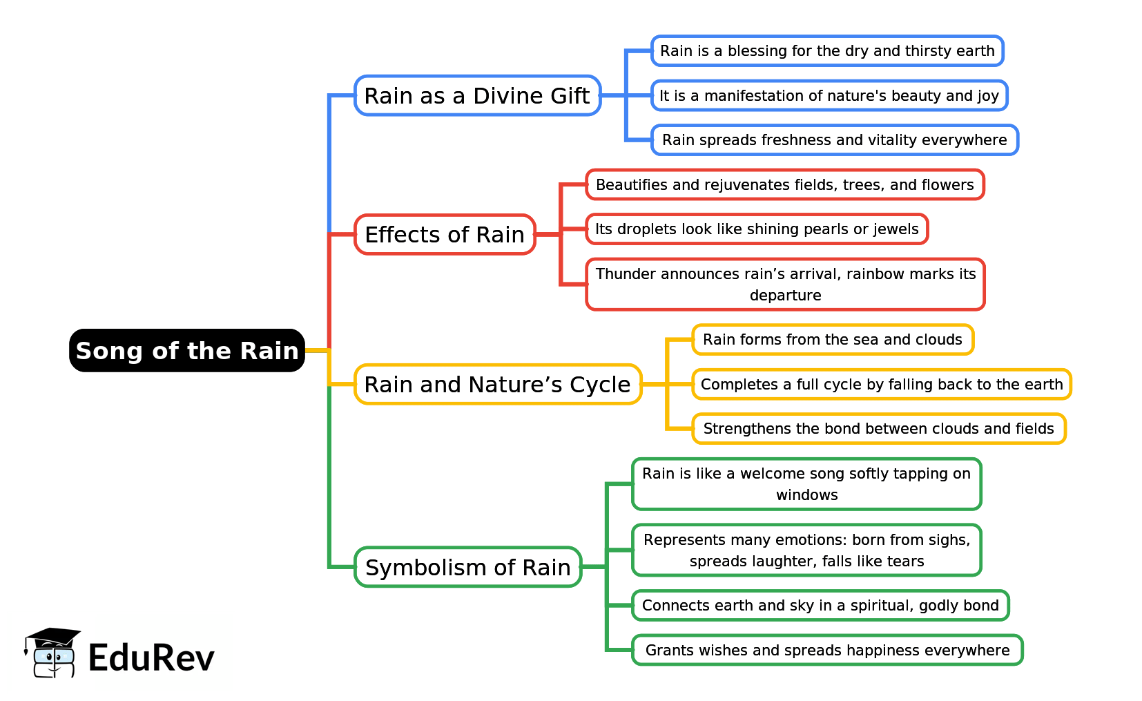 Mind Map: Song of the Rain - English Class 9 PDF Download