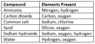 Elements, Compounds and Mixtures Chapter Notes | Chemistry for EmSAT Achieve