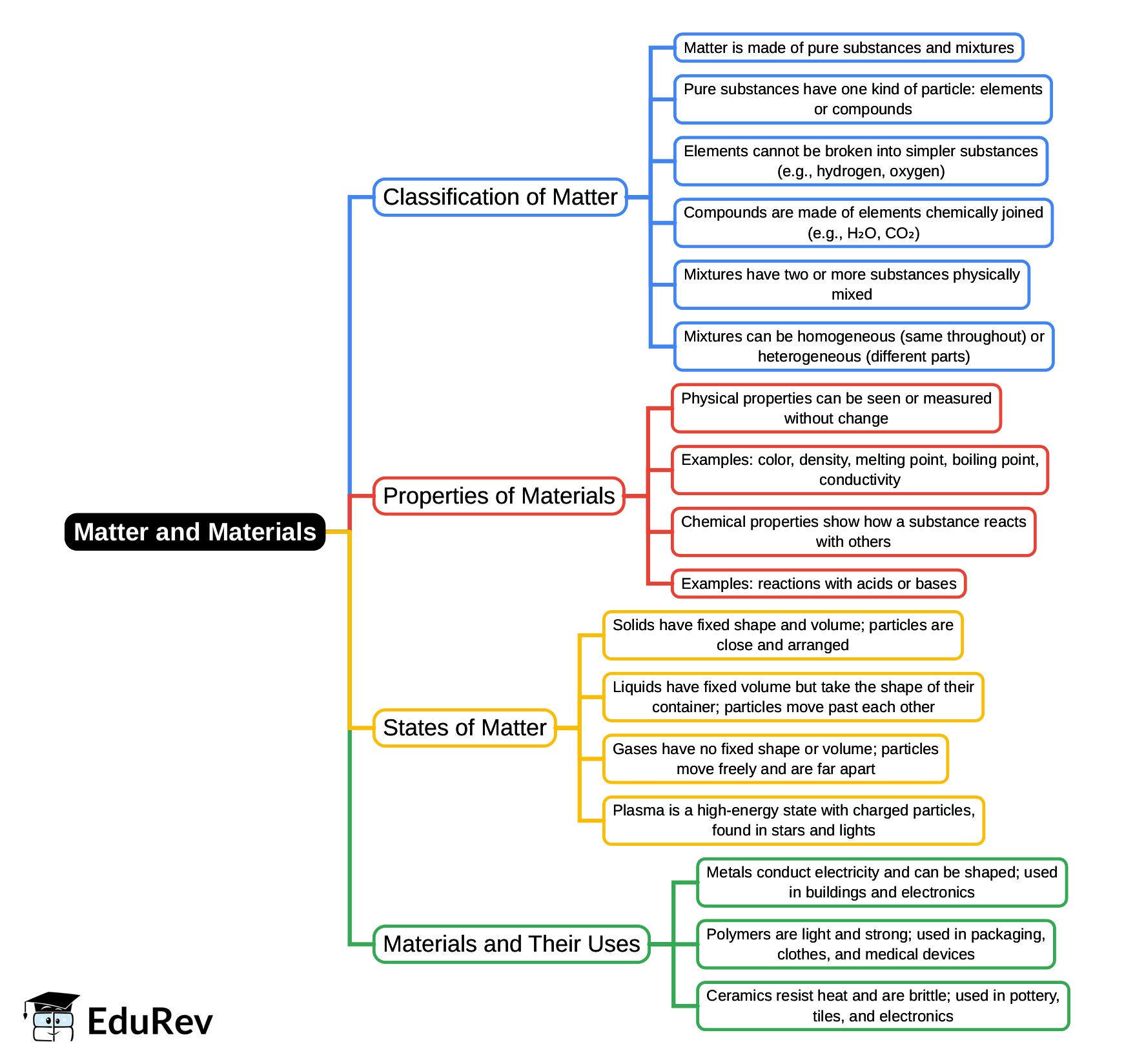 Mind Map: Matter and Materials - Class 5 PDF Download
